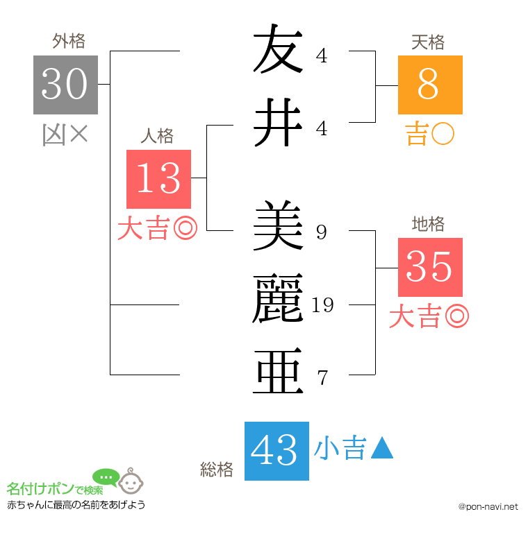 友井 美麗亜さんの姓名判断結果