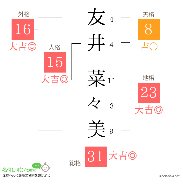 友井 菜々美さんの姓名判断結果