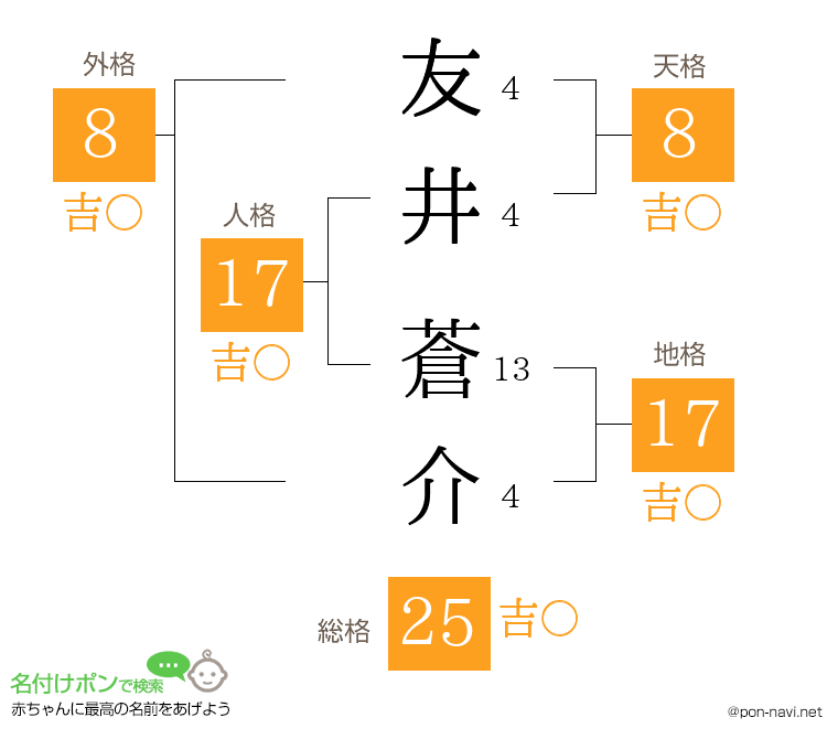 友井 蒼介さんの姓名判断結果
