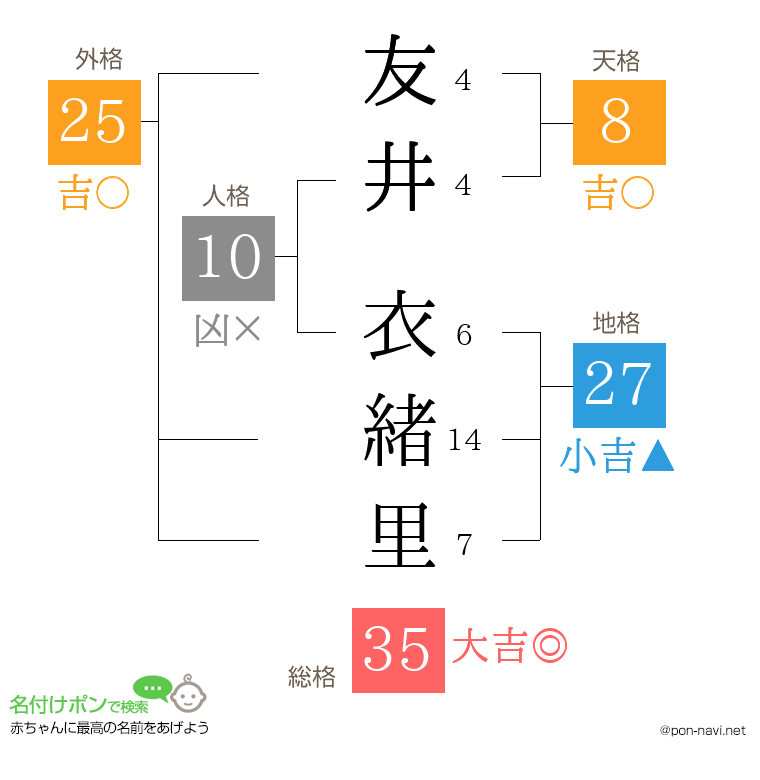 友井 衣緒里さんの姓名判断結果