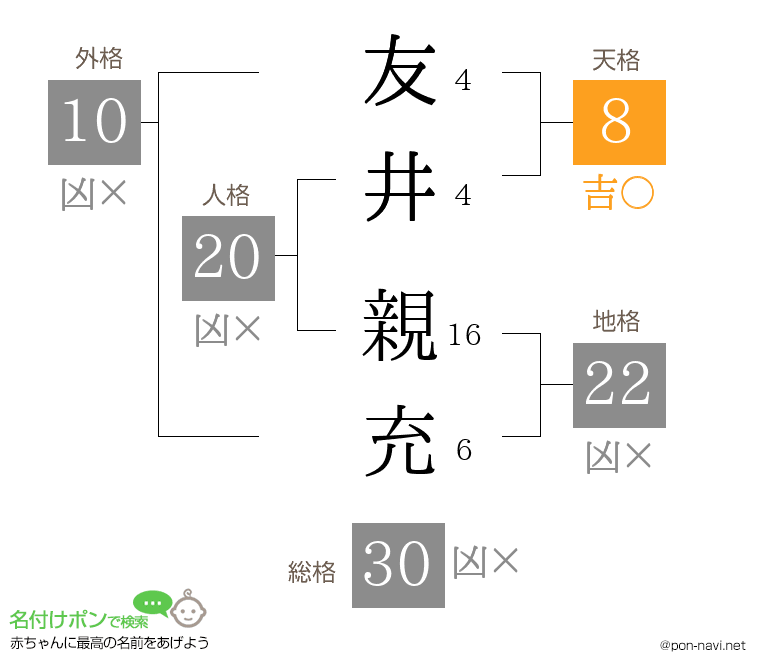 友井 親充さんの姓名判断結果