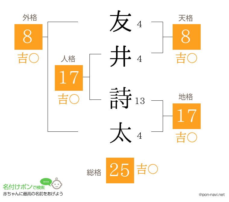友井 詩太さんの姓名判断結果