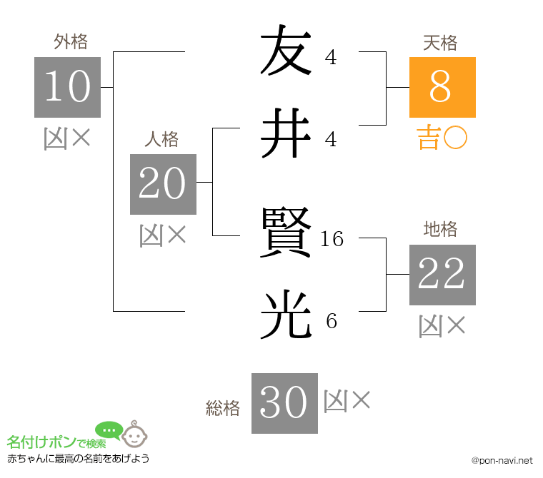 友井 賢光さんの姓名判断結果