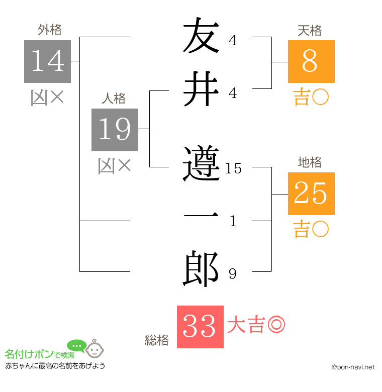 友井 遵一郎さんの姓名判断結果