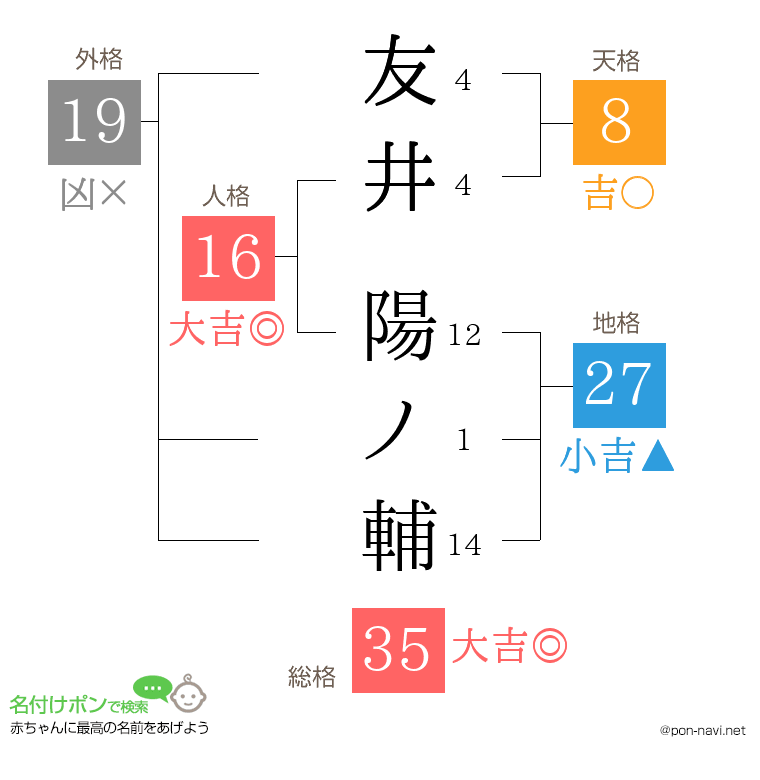 友井 陽ノ輔さんの姓名判断結果