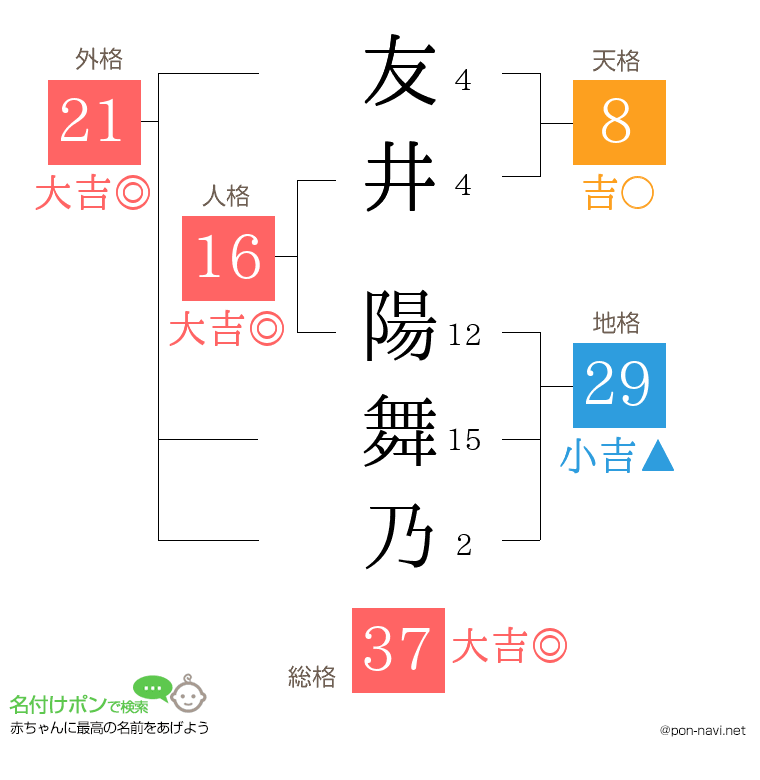 友井 陽舞乃さんの姓名判断結果