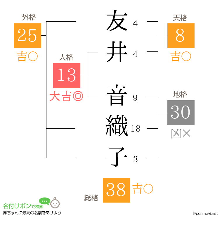 友井 音織子さんの姓名判断結果