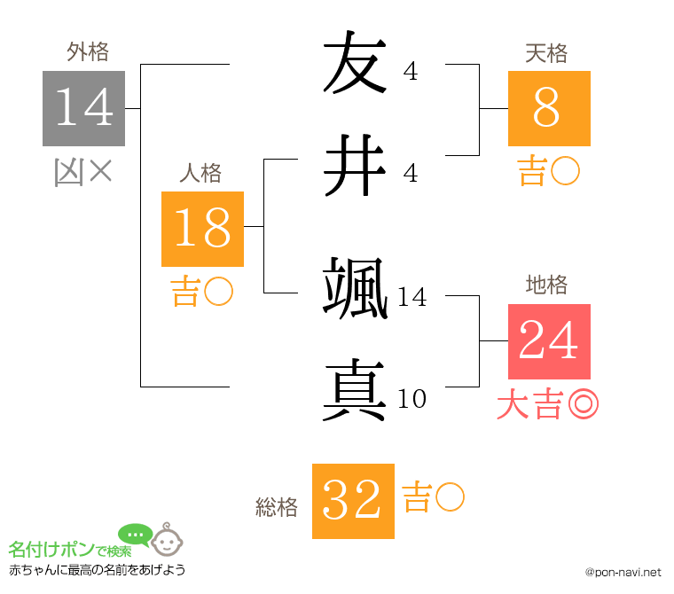 友井 颯真さんの姓名判断結果
