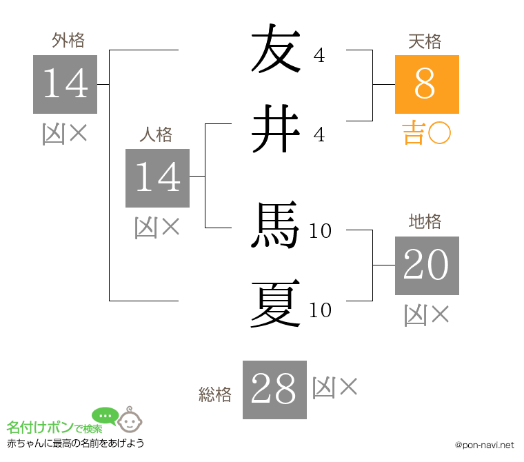 友井 馬夏さんの姓名判断結果