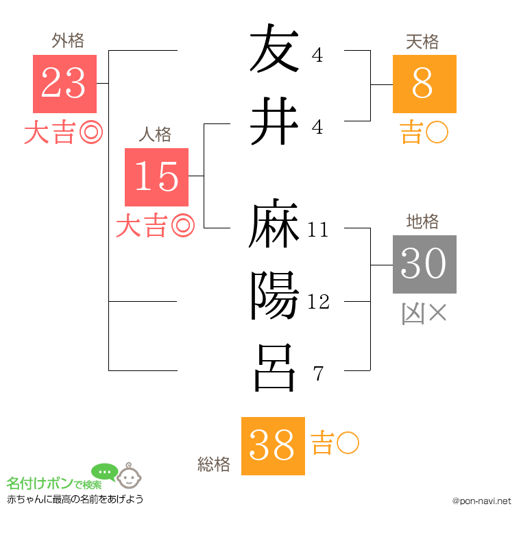 友井 麻陽呂さんの姓名判断結果