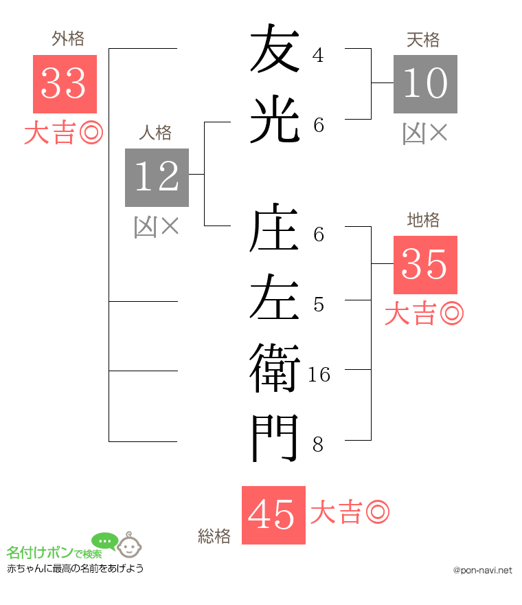 友光 庄左衛門さんの姓名判断結果