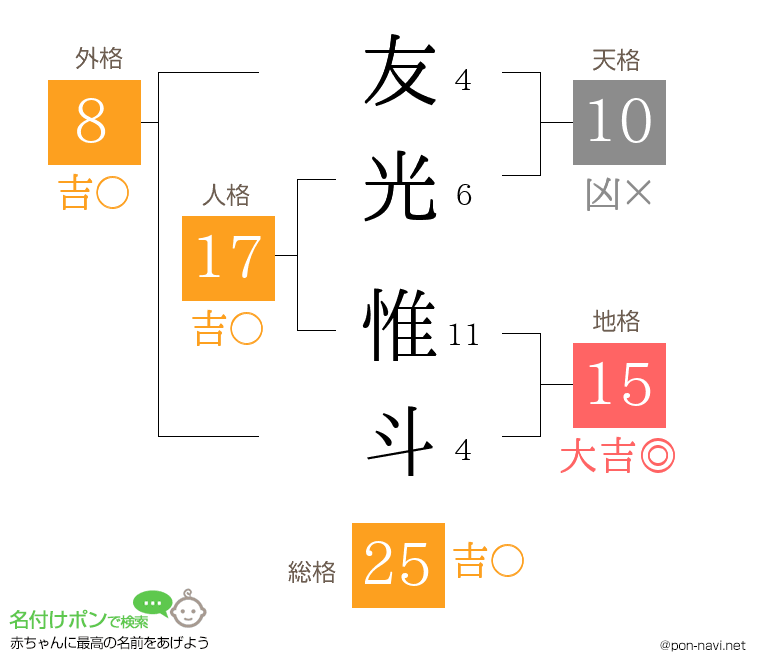 友光 惟斗さんの姓名判断結果