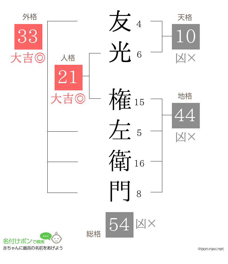 友光 権左衛門さんの姓名判断結果