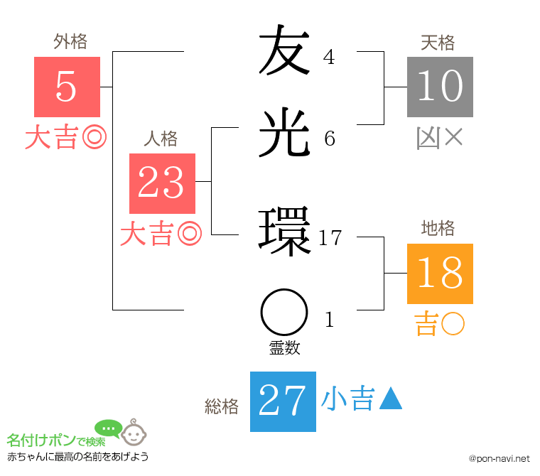 友光 環さんの姓名判断結果