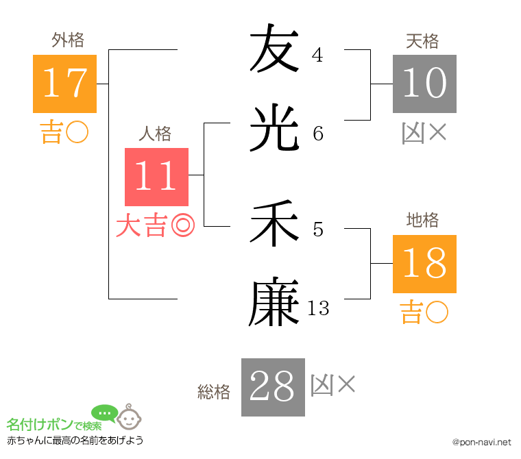 友光 禾廉さんの姓名判断結果