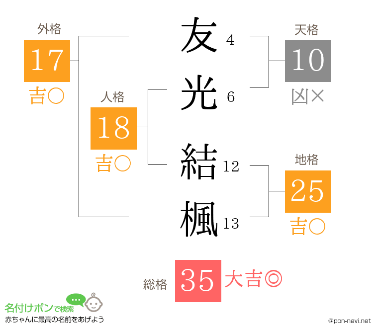 友光 結楓さんの姓名判断結果