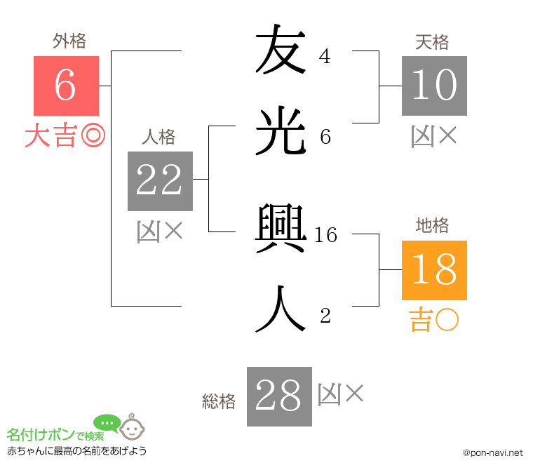 友光 興人さんの姓名判断結果