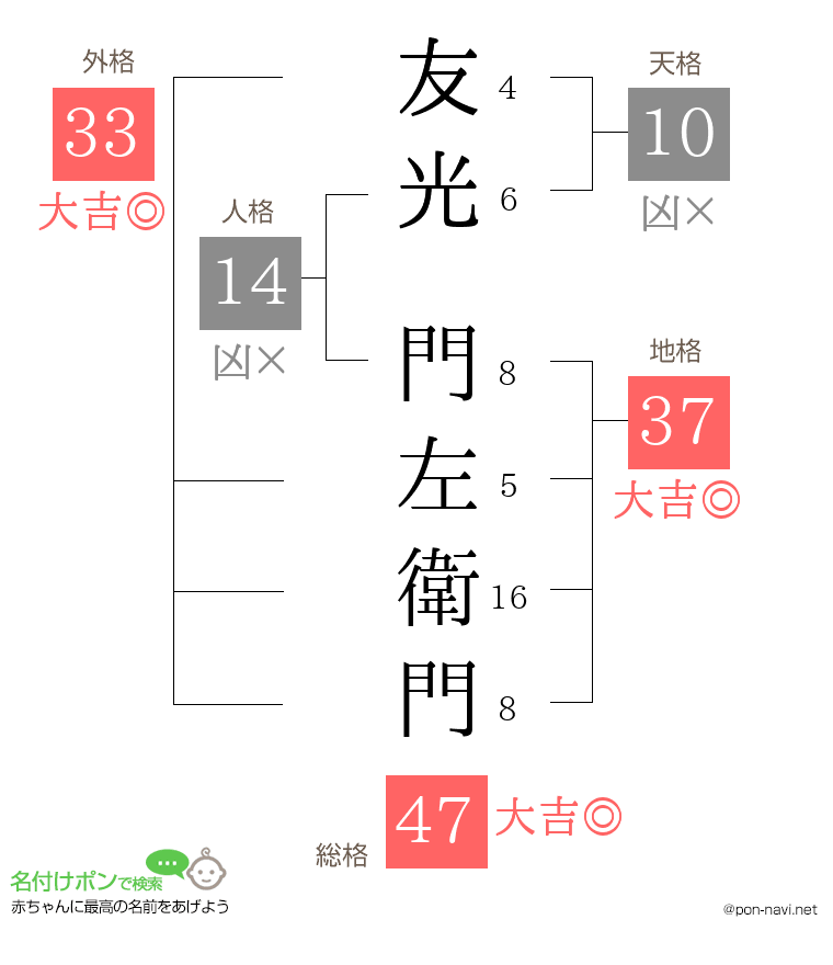 友光 門左衛門さんの姓名判断結果