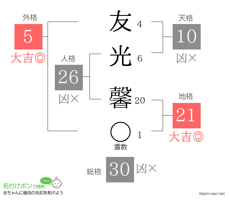 友光 馨さんの姓名判断結果