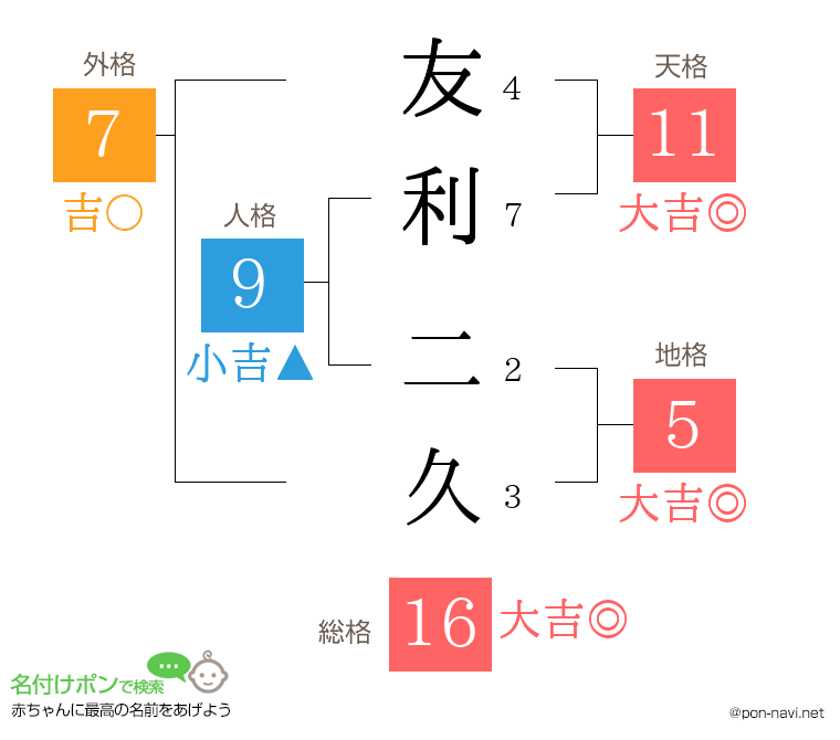 友利 二久さんの姓名判断結果