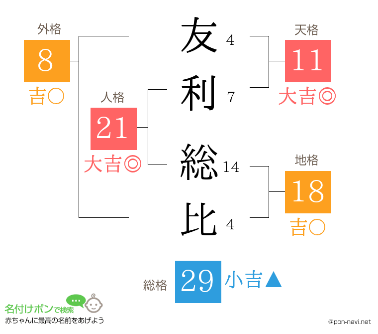 友利 総比さんの姓名判断結果