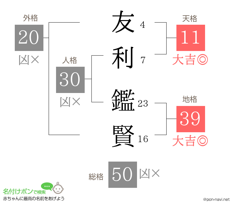 友利 鑑賢さんの姓名判断結果