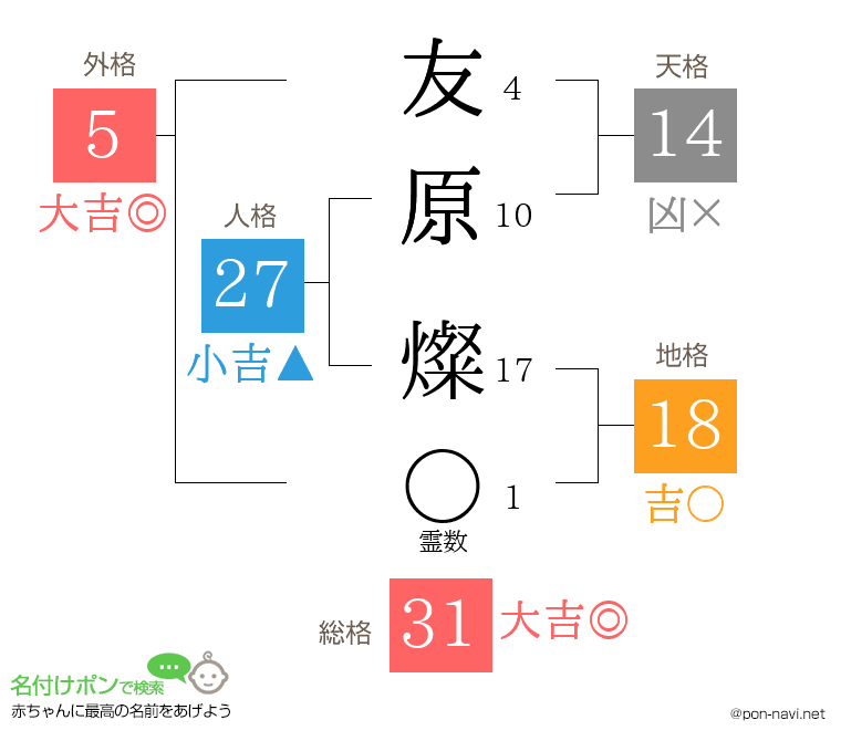 友原 燦さんの姓名判断結果