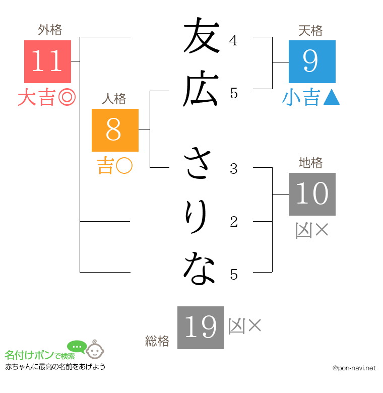 友広 さりなさんの姓名判断結果