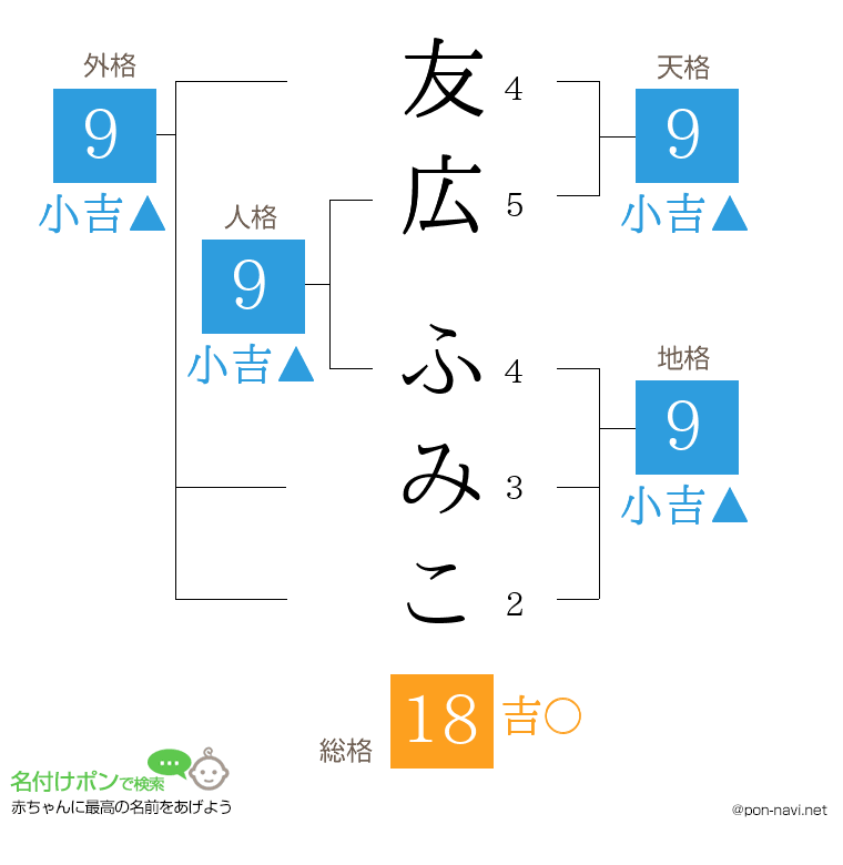 友広 ふみこさんの姓名判断結果