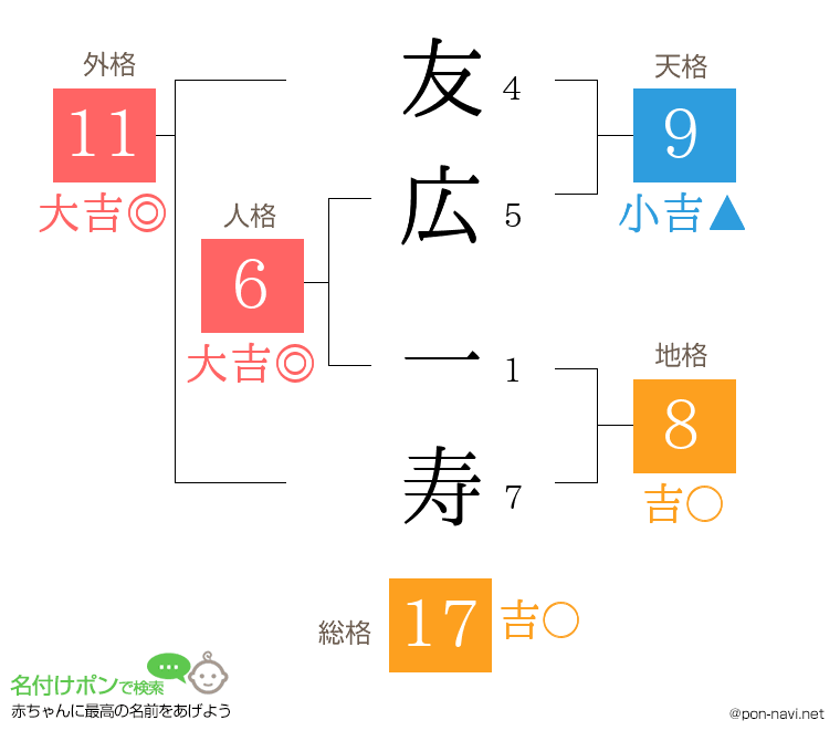 友広 一寿さんの姓名判断結果