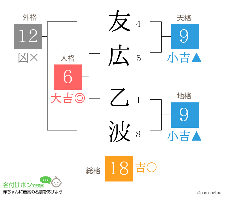 友広 乙波さんの姓名判断結果