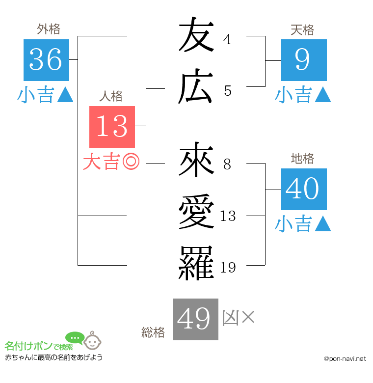 友広 來愛羅さんの姓名判断結果