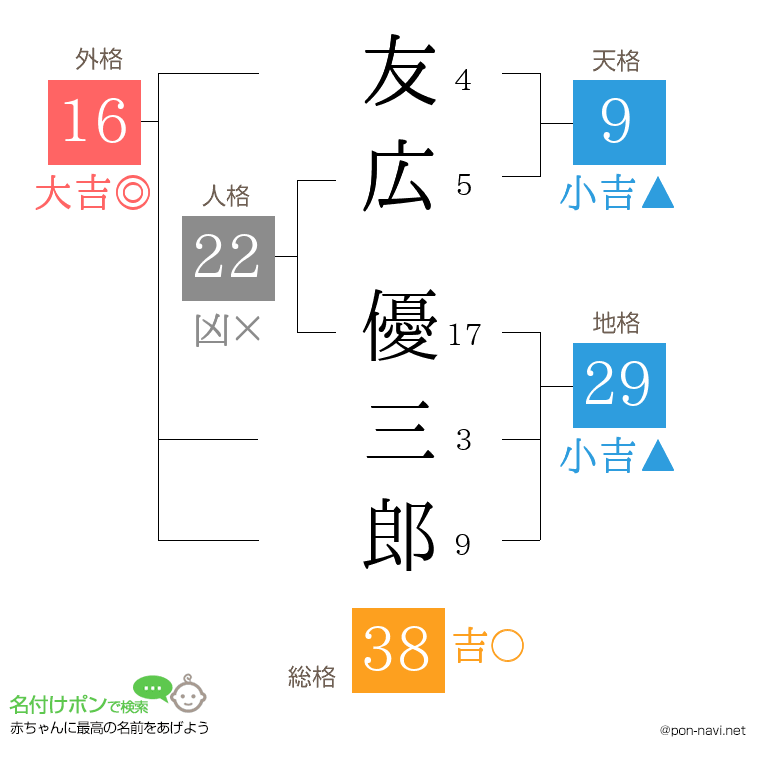 友広 優三郎さんの姓名判断結果