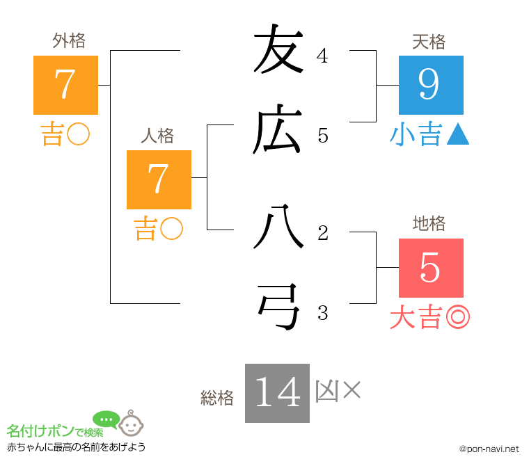 友広 八弓さんの姓名判断結果
