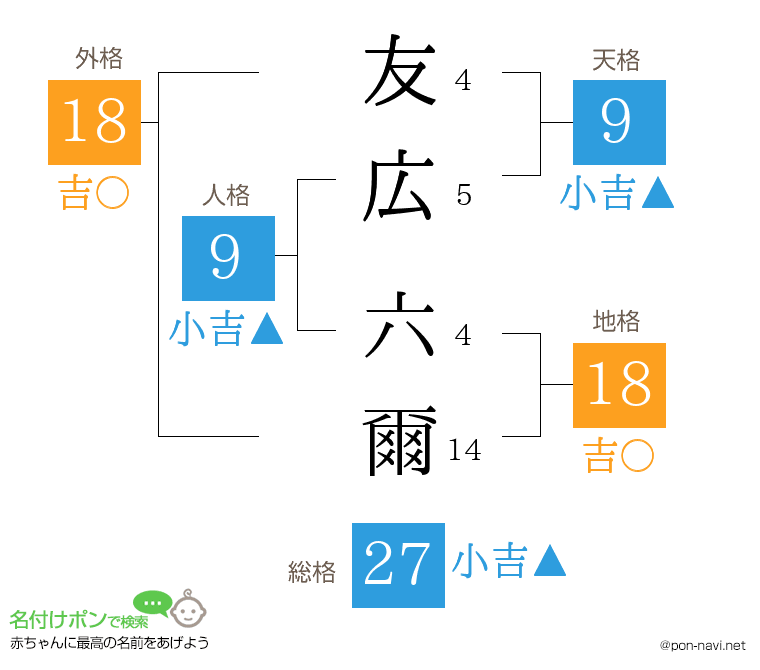 友広 六爾さんの姓名判断結果