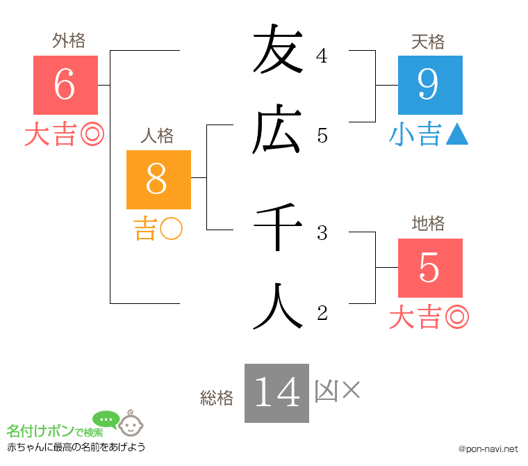 友広 千人さんの姓名判断結果