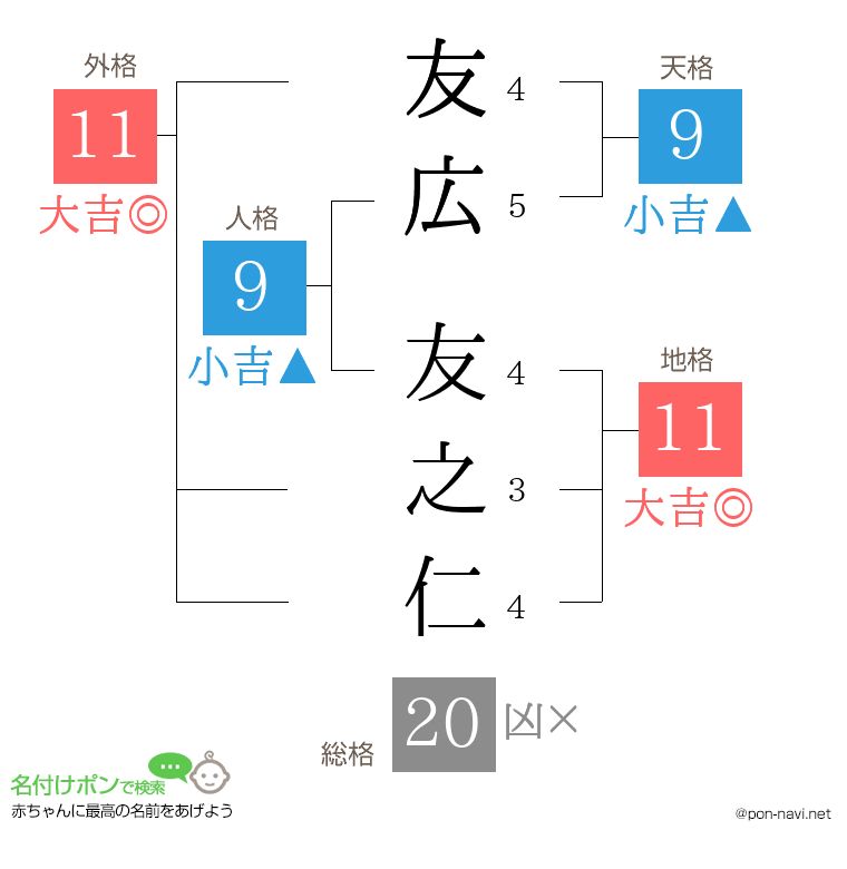 友広 友之仁さんの姓名判断結果