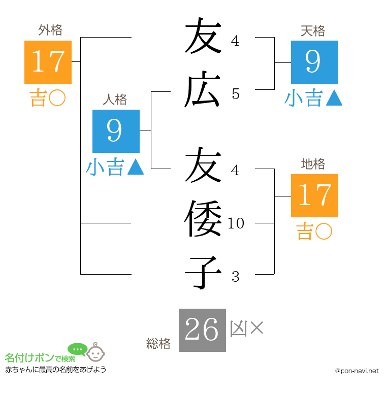 友広 友倭子さんの姓名判断結果
