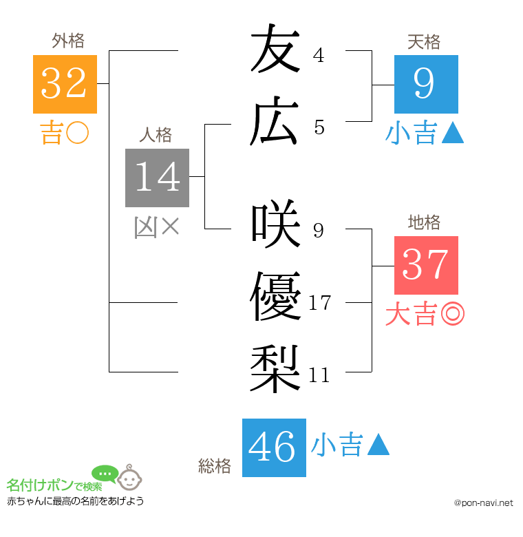 友広 咲優梨さんの姓名判断結果