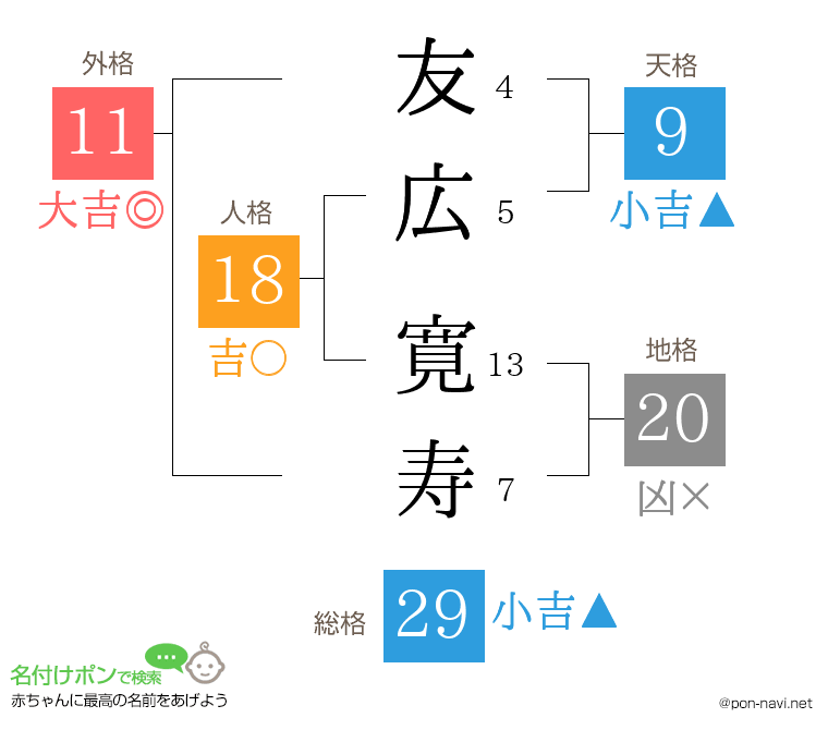 友広 寛寿さんの姓名判断結果