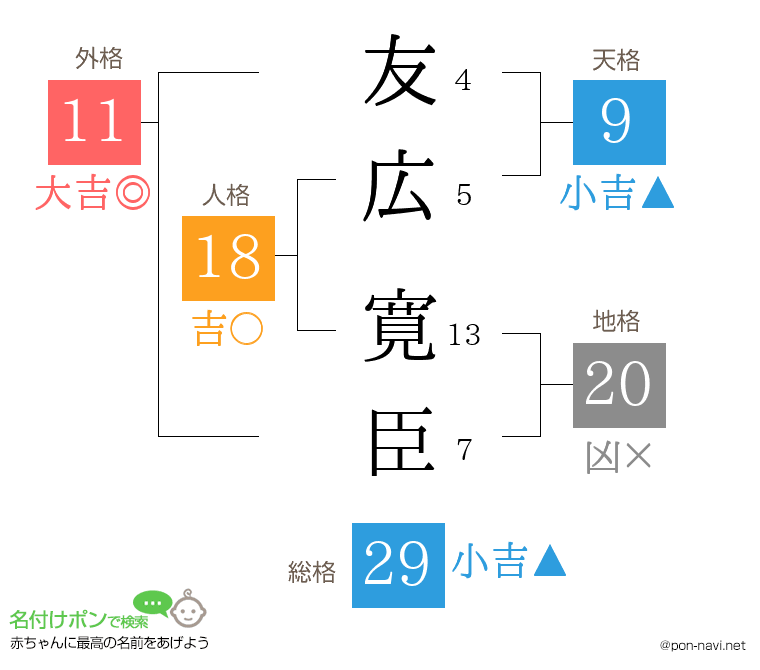 友広 寛臣さんの姓名判断結果