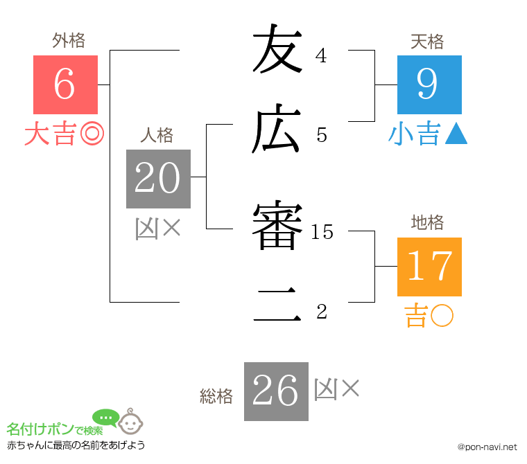 友広 審二さんの姓名判断結果