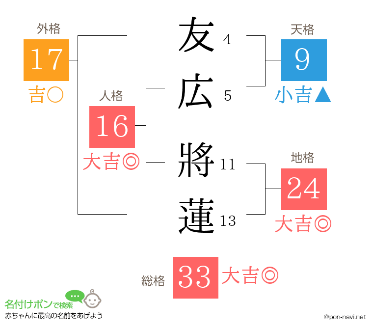 友広 將蓮さんの姓名判断結果