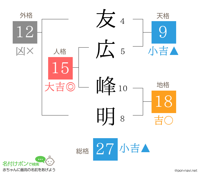 友広 峰明さんの姓名判断結果