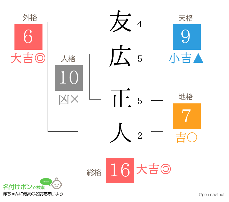友広 正人さんの姓名判断結果