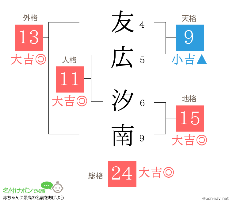 友広 汐南さんの姓名判断結果