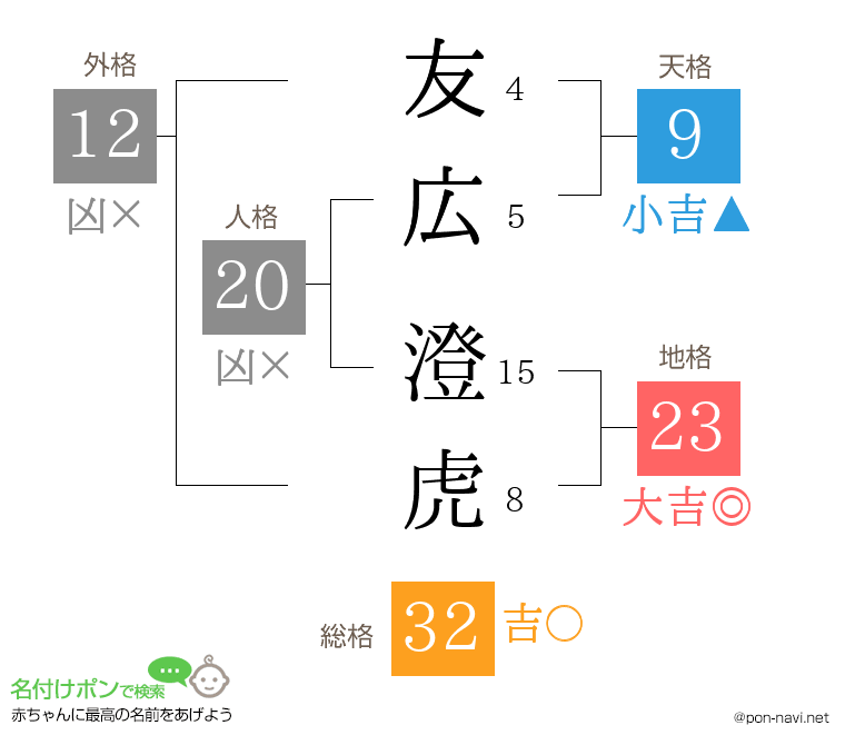 友広 澄虎さんの姓名判断結果