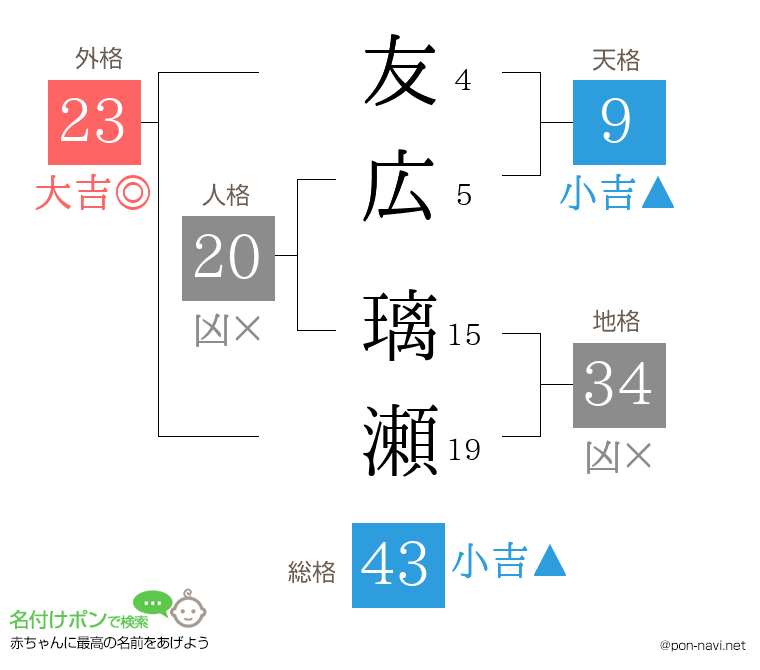 友広 璃瀬さんの姓名判断結果