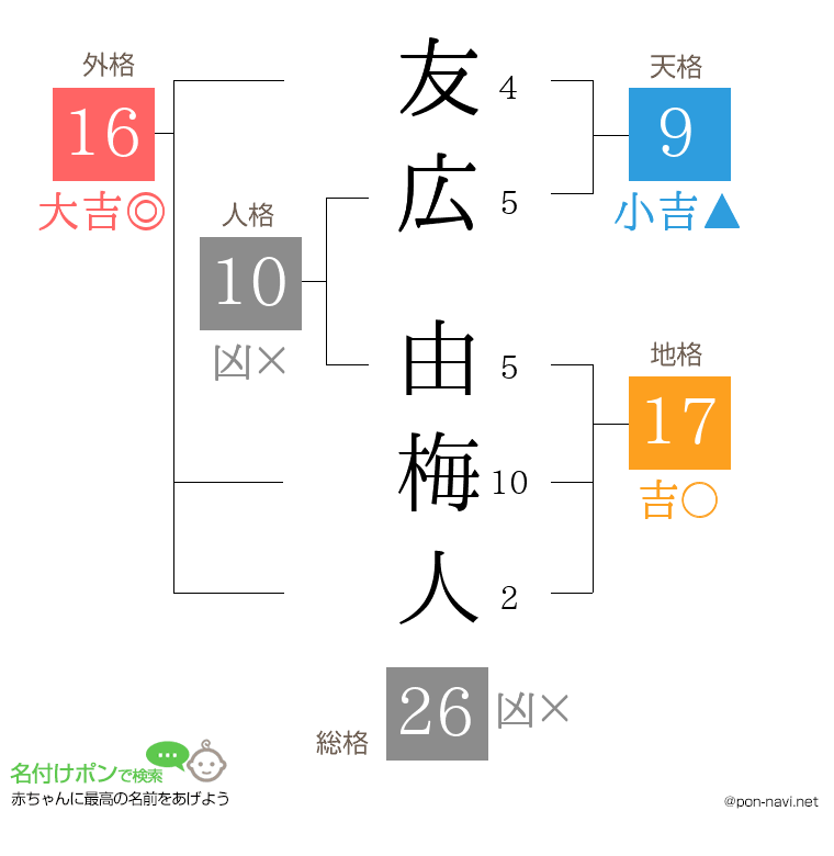 友広 由梅人さんの姓名判断結果