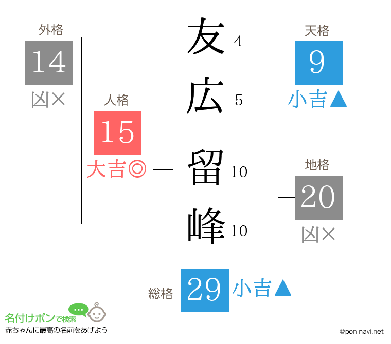 友広 留峰さんの姓名判断結果